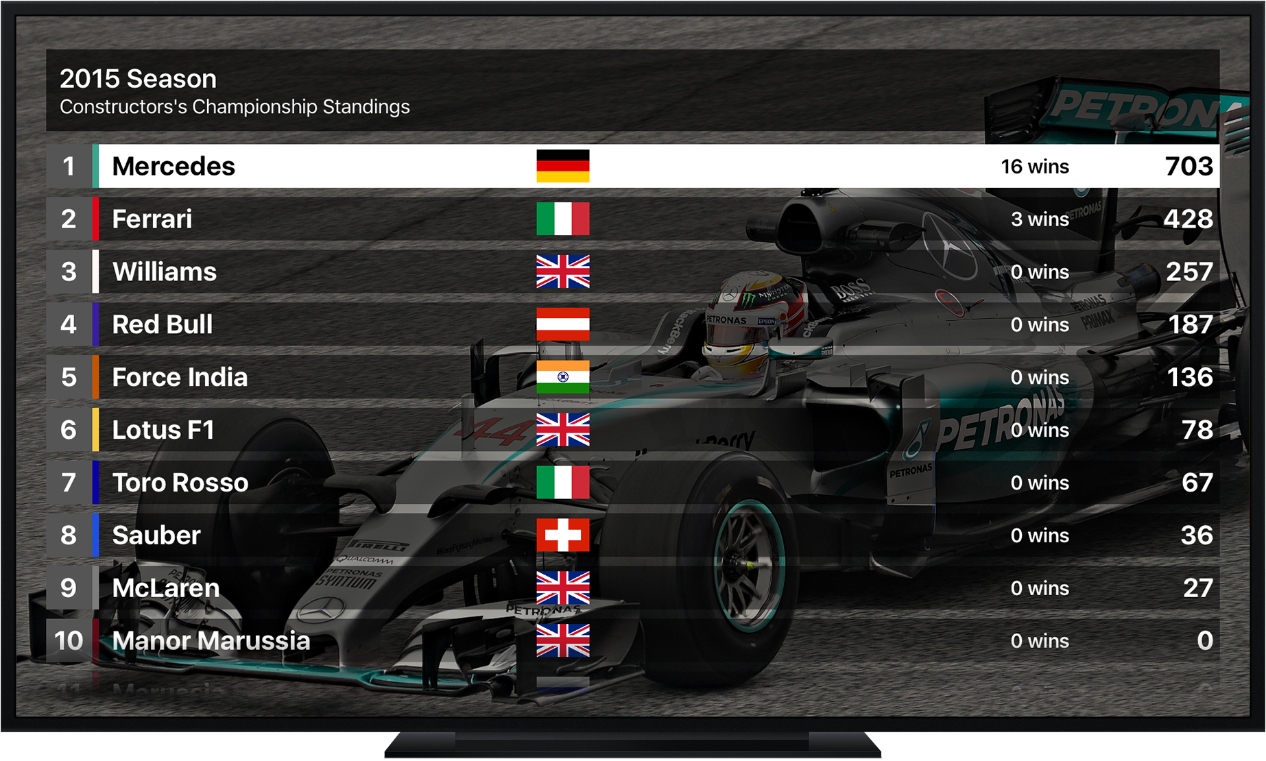 Constructor's Championship Standings - Grand Prix Stats