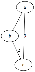 Indirected Labeled Graph