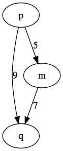 Directed Labeled Graph